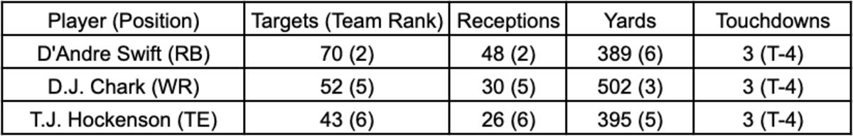 These were the top targets the Lions must replace in 2023.